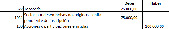 Por la suscripción de las acciones emitidas y desembolso del mínimo legal