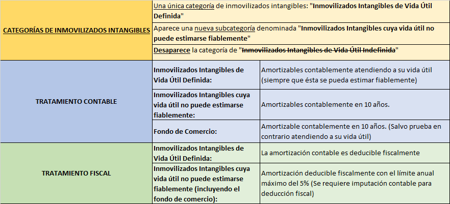 Tabla resumen del tratamiento contable y fiscal de los activos intangibles a partir del ejercicio 2016.
