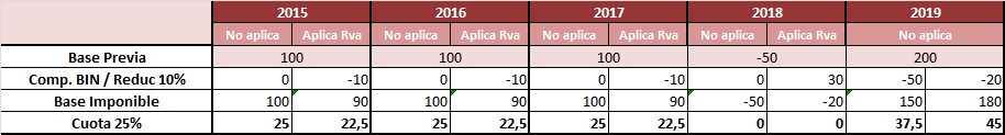 La cuota acumulada de todos los años suma la misma cantidad, pero hemos conseguido un diferimiento de la misma, con el ahorro financiero que ello conlleva. Además en el quinto ejercicio también podríamos aplicar la reducción, con lo que aun nos resultaría más ventajoso.