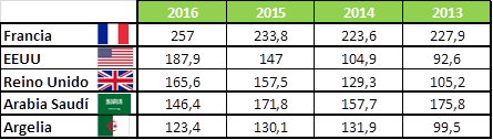 Exportaciones por país en millones de euro